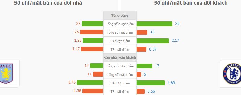 Ty le keo Aston Villa vs Chelsea