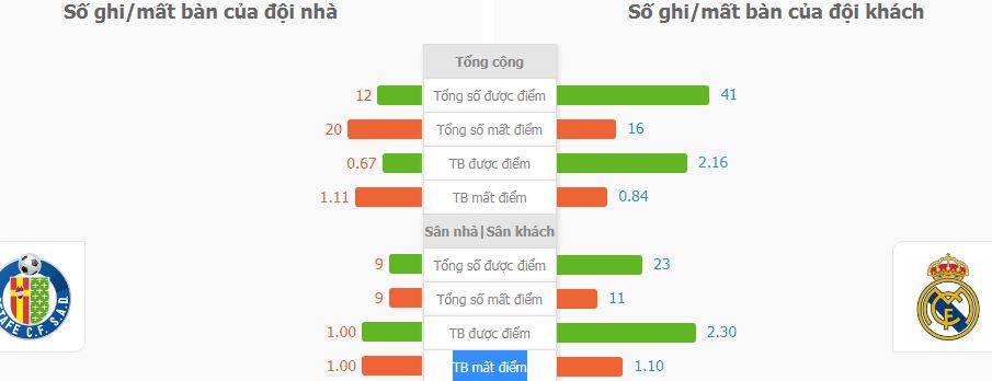 Du doan ty so Getafe vs Real Madrid
