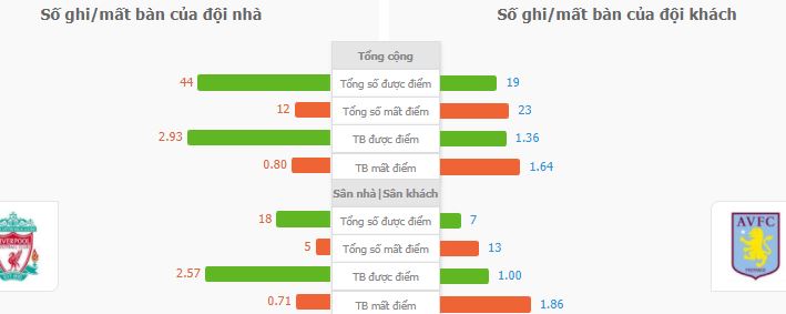 Soi keo tai xiu Liverpool vs Aston Villa