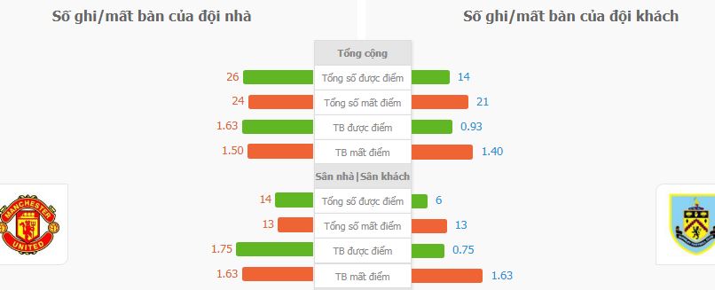 Soi keo tai xiu Mu vs Burnley
