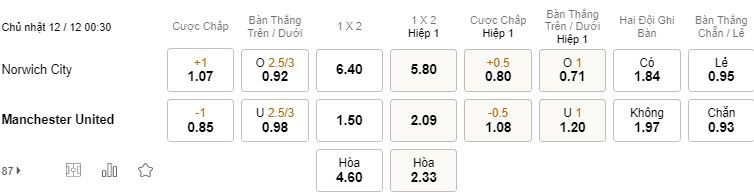 Soi keo tran Norwich City vs MU