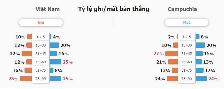 Ty le keo Viet Nam vs Campuchia