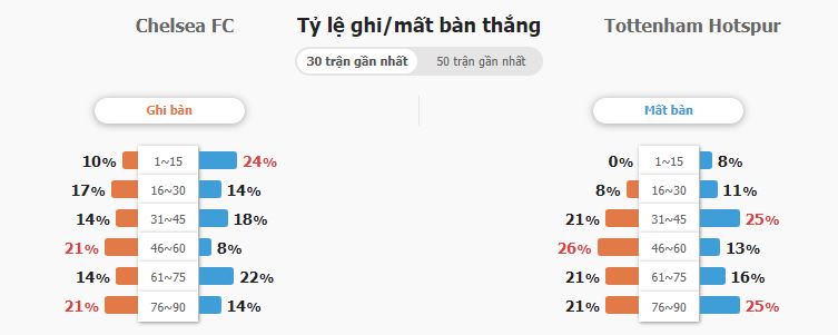Ty le keo nha cai Chelsea vs Tottenham