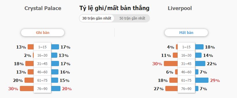 Soi keo tai xiu Crystal vs Liverpool
