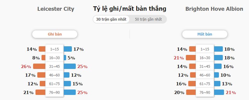 Soi keo tai xiu Leicester City vs Brighton