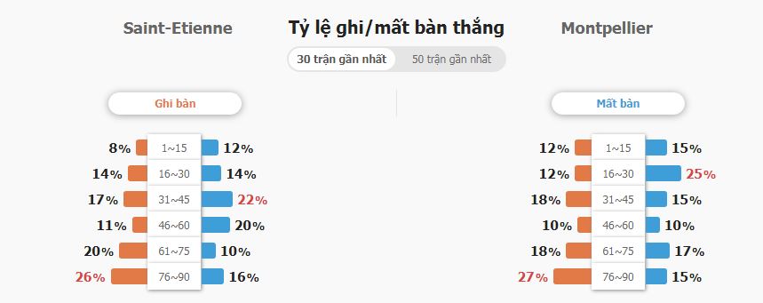 Soi keo tai xiu St Etienne vs Montpellier