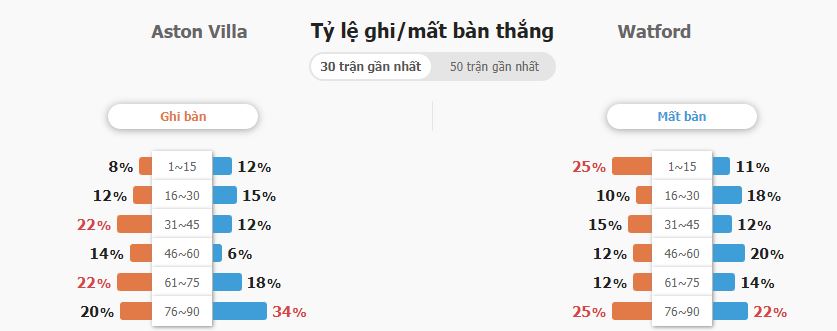 Nhan dinh soi keo tran Aston Villa vs Watford