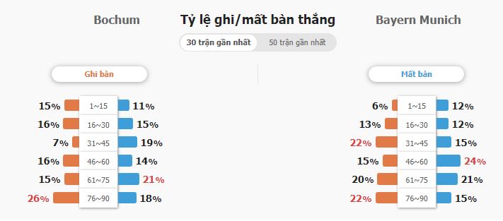 Ty le keo nha cai Bochum vs Bayern Munich