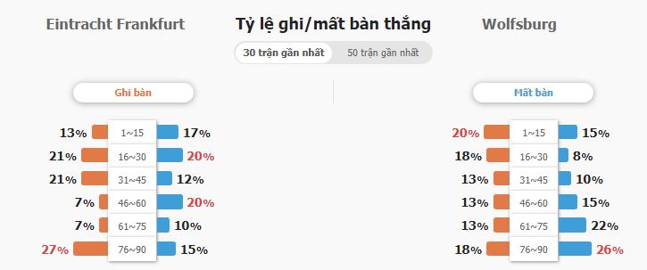 Soi keo tai xiu Frankfurt vs Wolfsburg