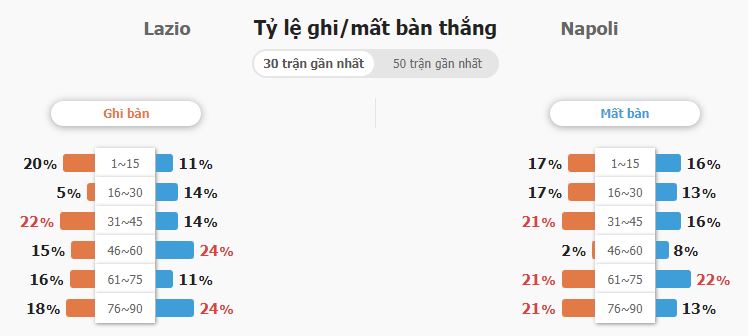 Soi keo tai xiu Lazio vs Napoli ca tran