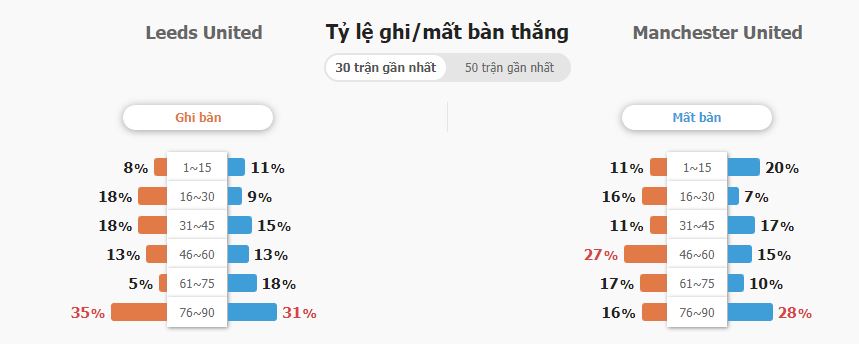 Keo bong da Leeds vs Man Utd chinh xac
