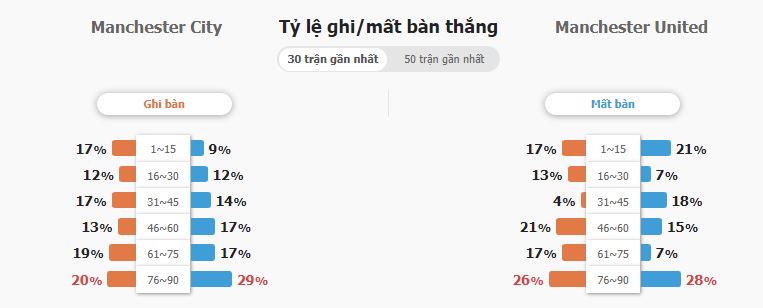 Soi keo tai xiu Man City vs Man Utd