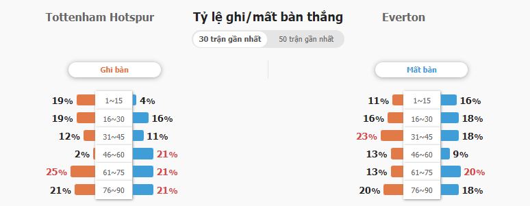 Soi keo ty so Tottenham vs Everton