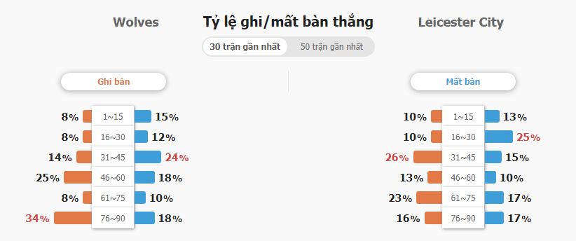 Soi keo ty so tran Wolves vs Leicester City