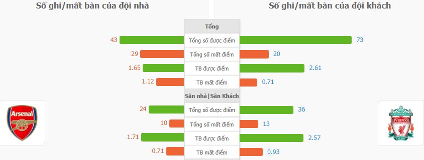 Soi keo tai xiu tran Arsenal vs Liverpool