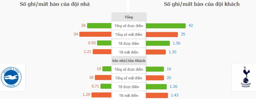 Keo nha cai Brighton vs Tottenham