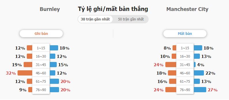 Ty le keo nha cai Burnley vs Man City