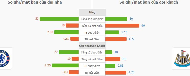 Soi keo tai xiu Chelsea vs Newcastle