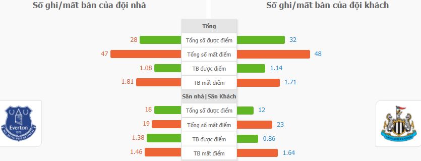 Soi keo tai xiu Everton vs Newcastle