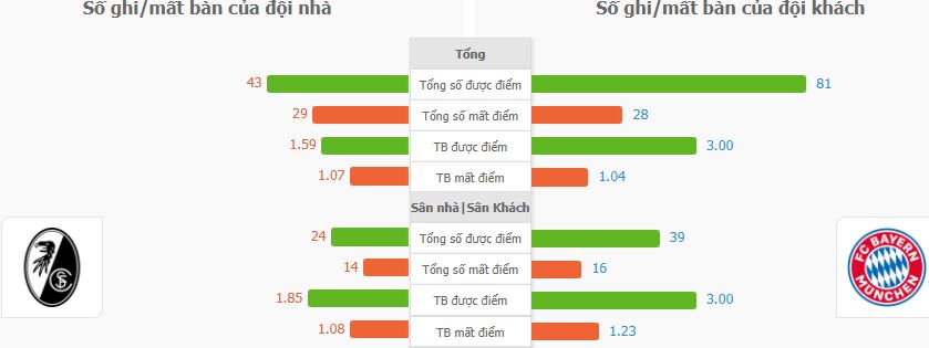 Soi keo chap tran Freiburg vs Bayern Munich