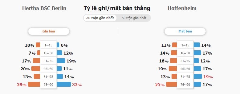 Ty le keo nha cai Hertha Berlin vs Hoffenheim