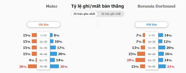 Soi keo ty so Mainz vs Dortmund