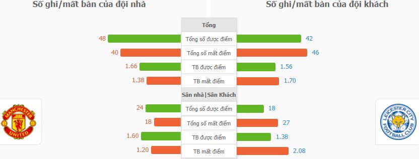 Soi keo tai xiu Man Utd vs Leicester