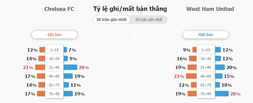 Soi keo tai xiu tran Chelsea vs West Ham