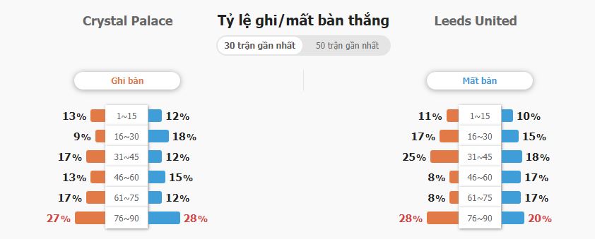 Nhan dinh soi keo Crystal Palace vs Leeds