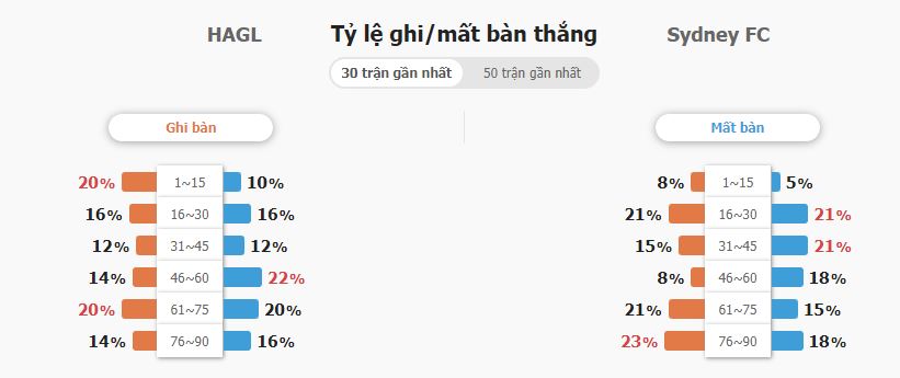 Soi keo tai xiu HAGL vs Sydney