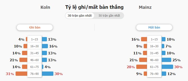 Soi keo ty so Koln vs Mainz