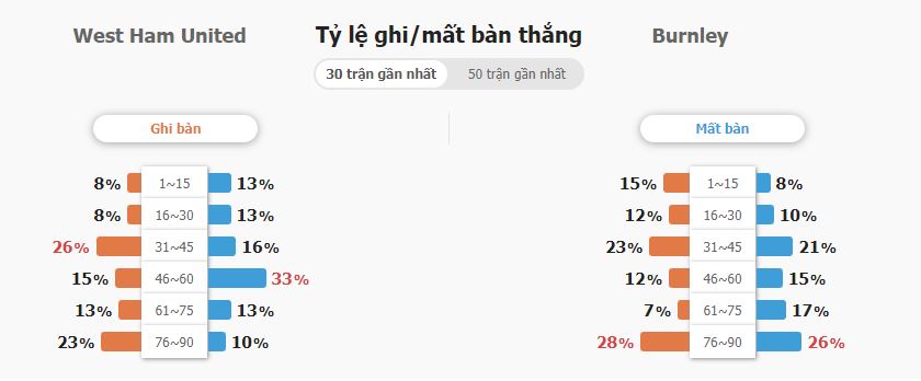 Soi keo tai xiu West Ham vs Burnley