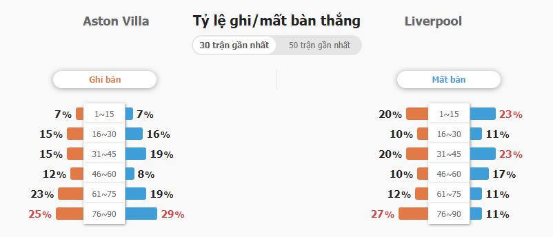 Du doan ty so Aston Villa vs Liverpool