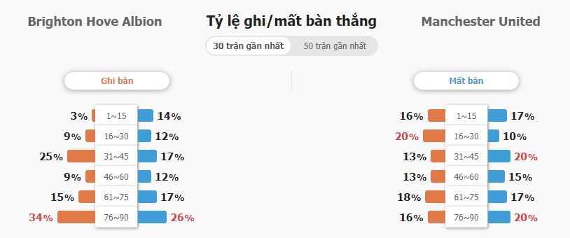 Soi keo ty so Brighton vs Mu