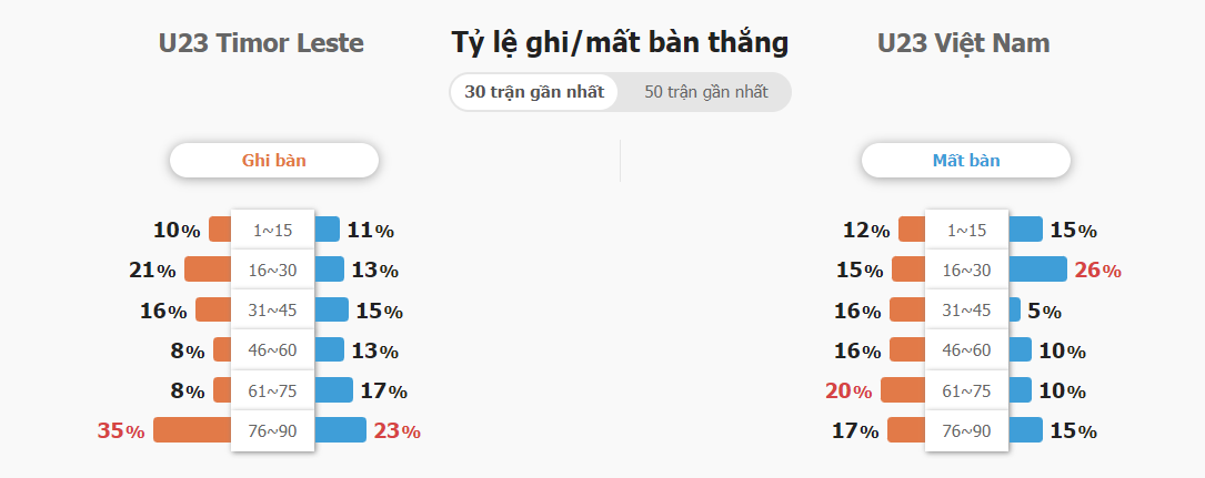 Soi keo tai xiu U23 Dong Timor vs U23 Viet Nam