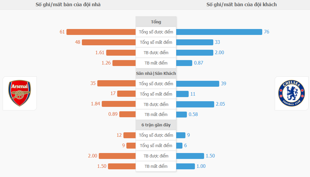 Soi keo nhan dinh Arsenal vs Chelsea