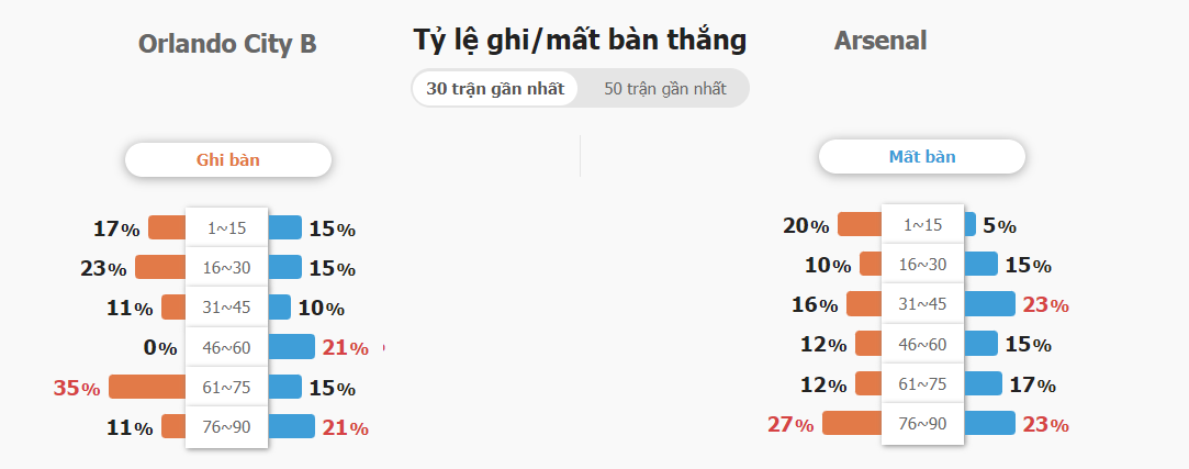 Soi keo tai xiu Orlando vs Arsenal