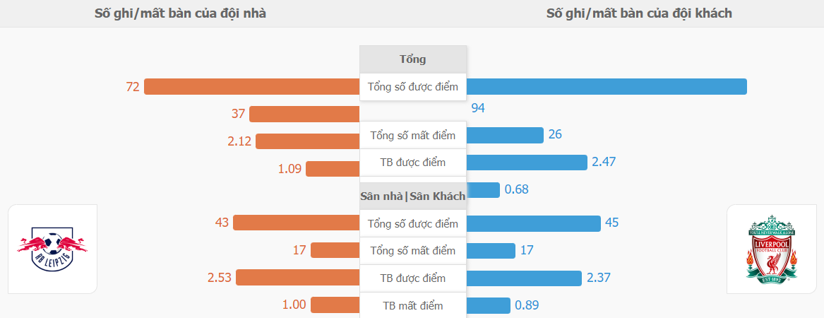 Du doan ty so Leipzig vs Liverpool