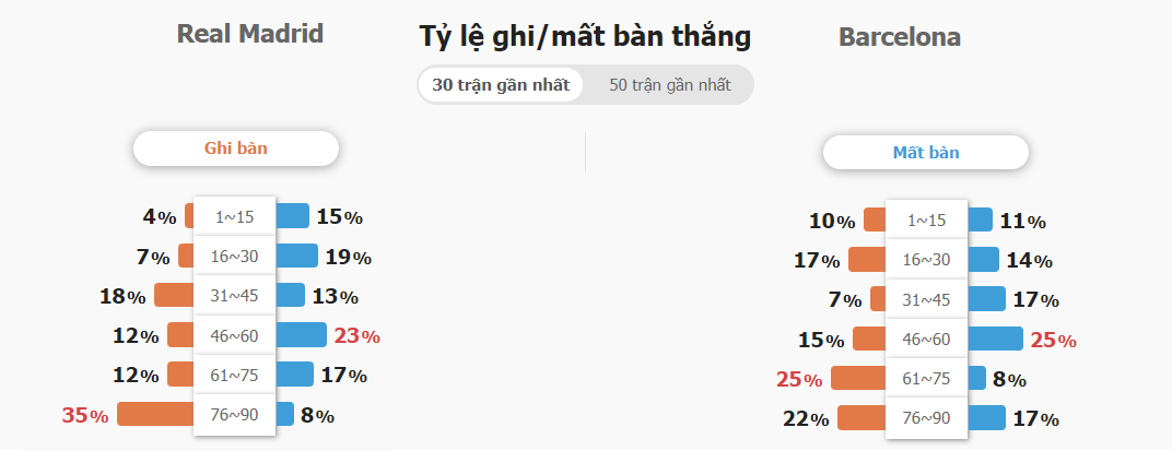 Soi keo tai xiu Real Madrid vs Barcelona
