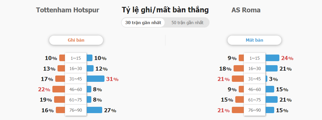 Soi keo ty so Tottenham vs Roma