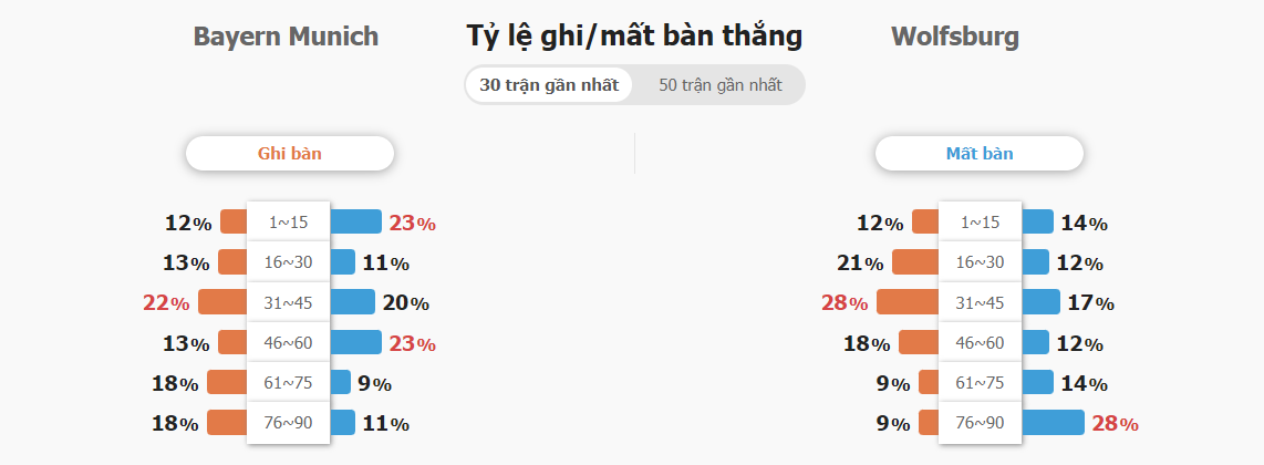 Soi keo nhanh Bayern vs Wolfsburg