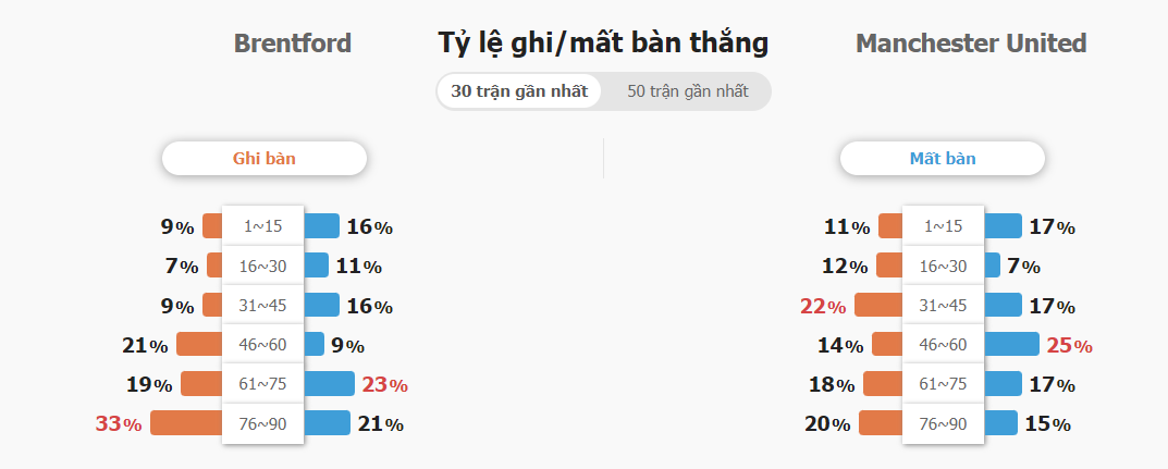 Soi kèo bóng đá Brentford vs Man Utd