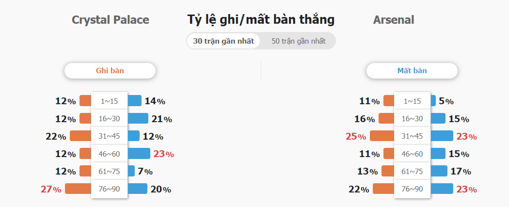 Soi keo chap Crystal Palace vs Arsenal