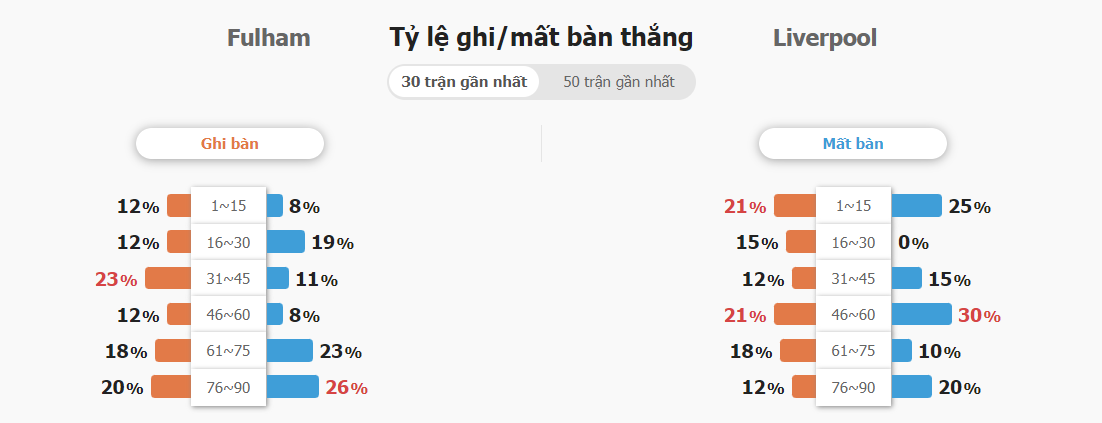 Nhan dinh soi keo Fulham vs Liverpool tai NHA