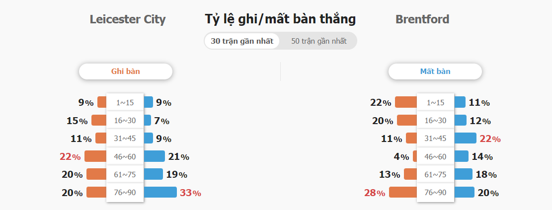 Soi keo ty so Leicester City vs Brentford 