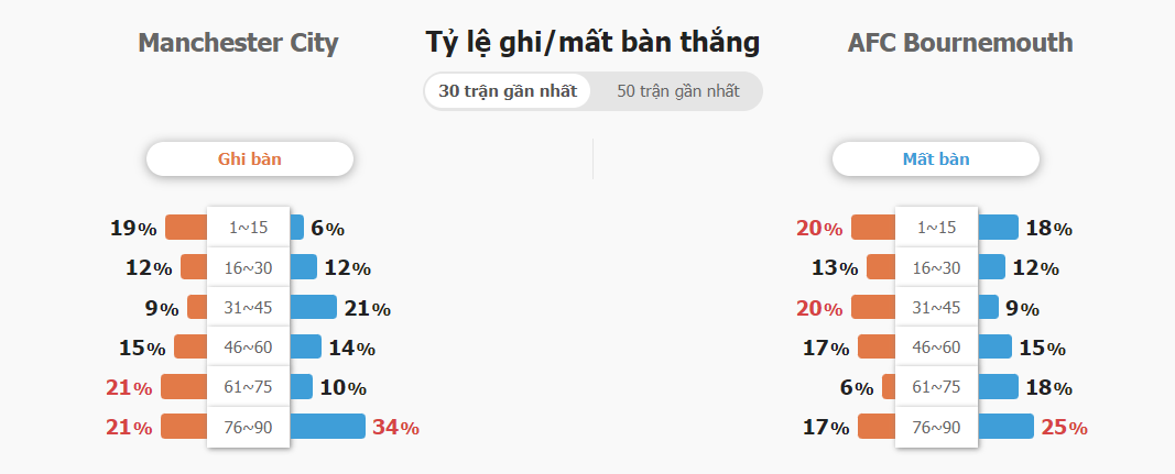 Soi keo tai xiu Man City vs Bournemouth