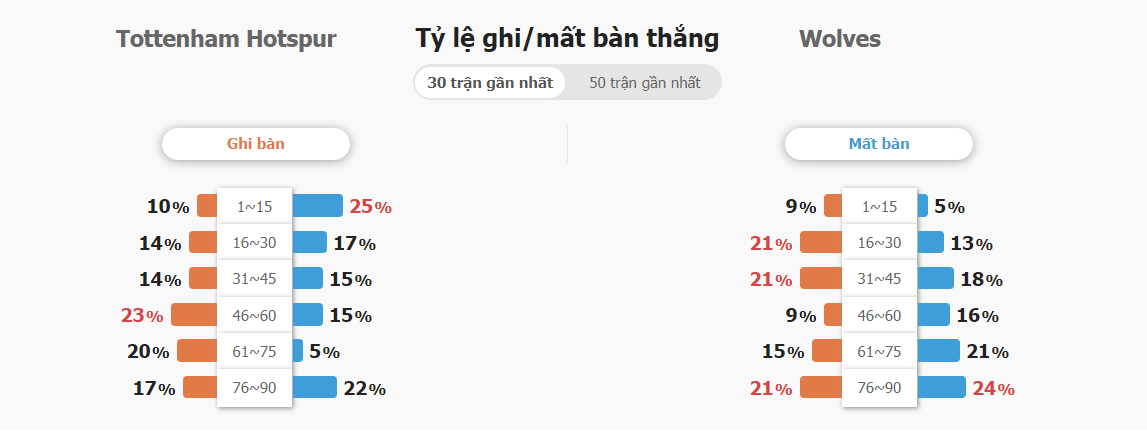 Keo nha cai Tottenham vs Wolverhampton