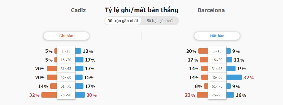 Soi keo ty so Cadiz vs Barca