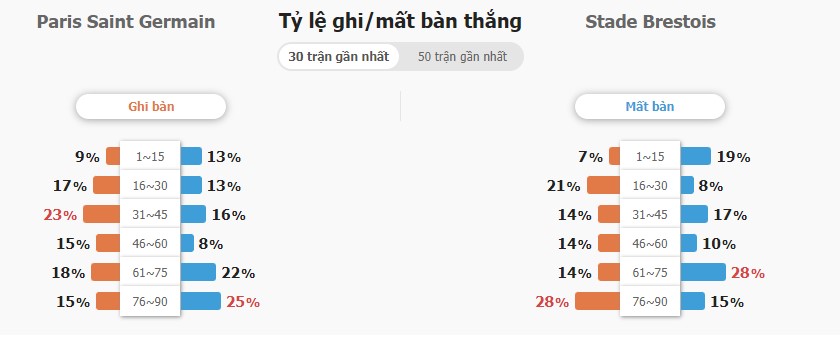 Soi keo ty so PSG vs Brest