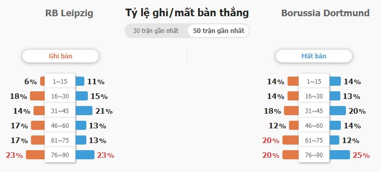 Soi kèo truc tuyen RB Leipzig vs Dortmund